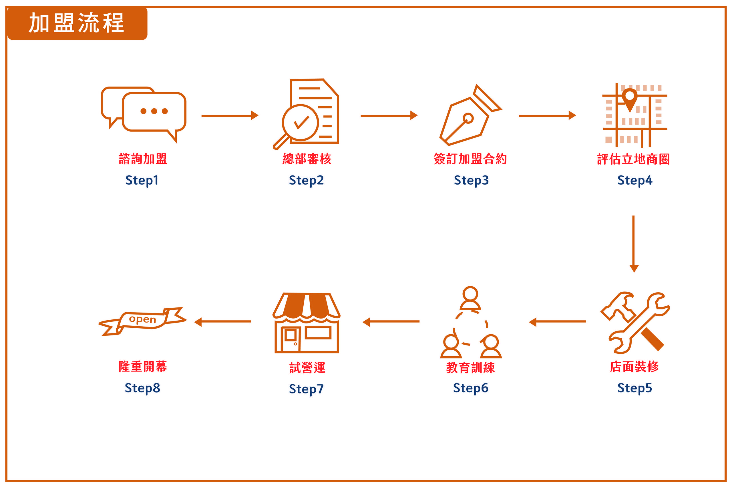 加盟喜得，創業流程好簡單，一步步帶你來了解。加盟流程，諮詢加盟、總部審核、簽訂加盟合約、評估立地商圈、隆重開幕、試營運、教育訓練、店面裝修。